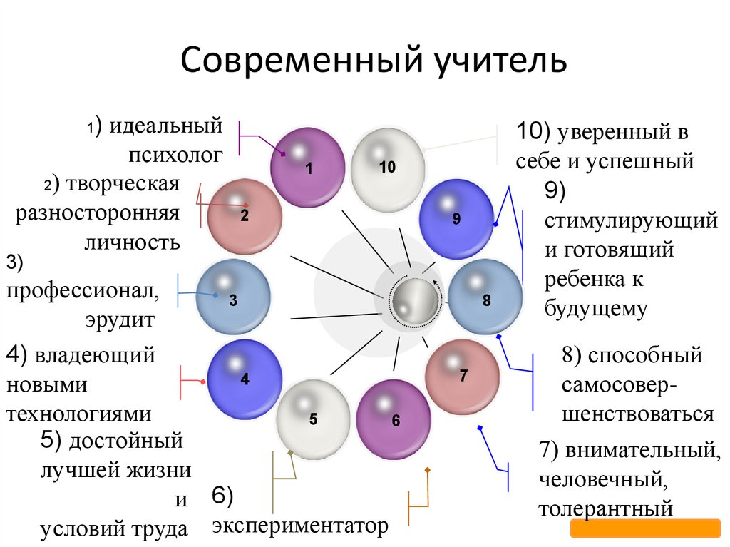 «Современный учитель».